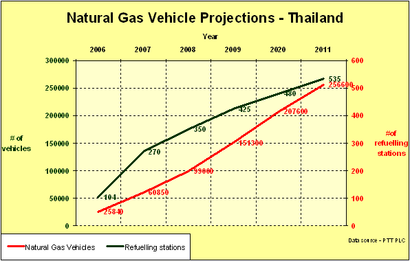 Projections